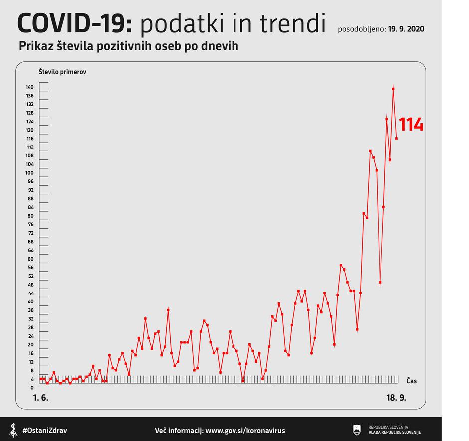 potrjeno pozitivni | Avtor: Vlada RS