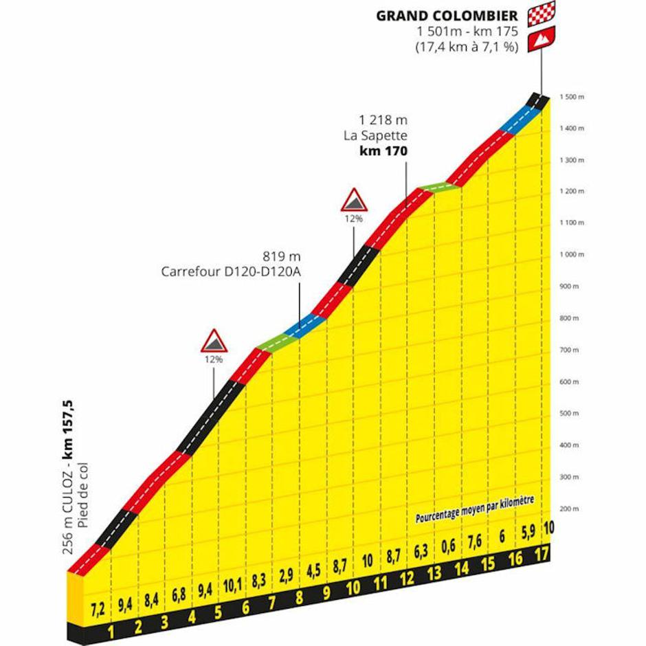 15. etapa | Avtor: Cyclingstage