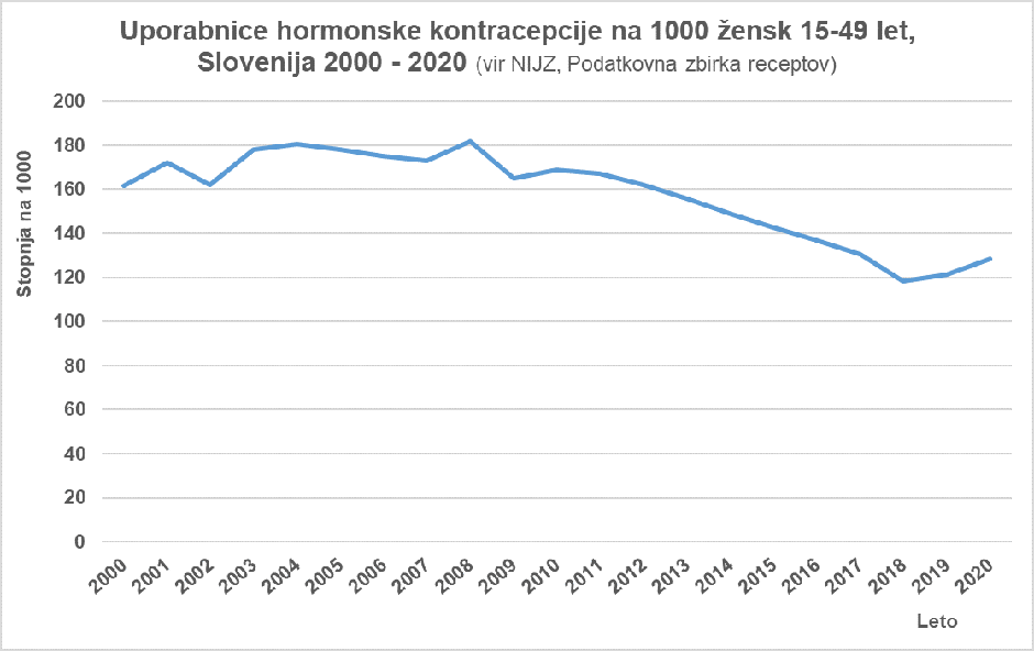 Uporaba hormonske kontracepcije v Sloveniji | Avtor: NIJZ