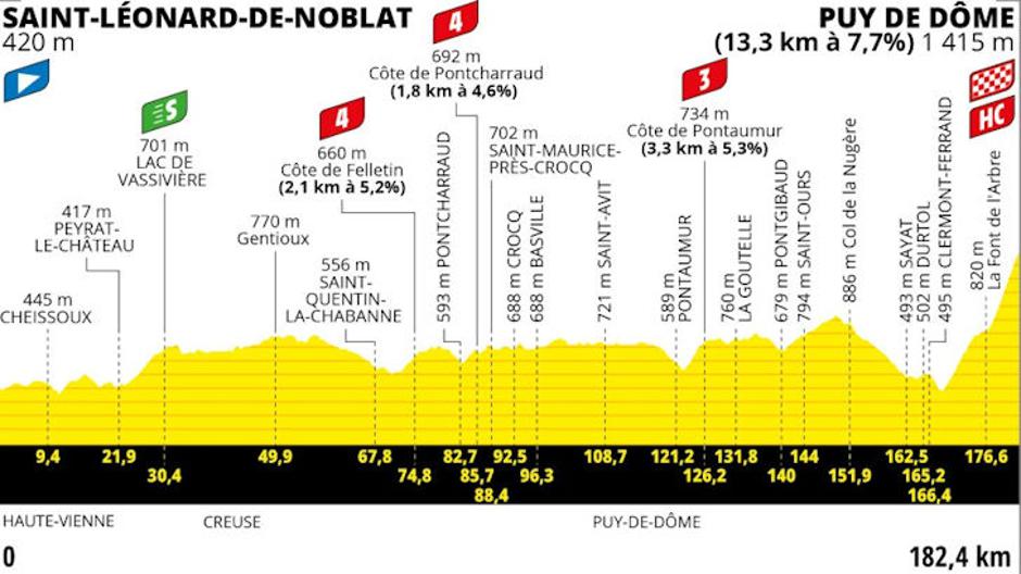 Trasa 9. etape | Avtor: Cyclingstage