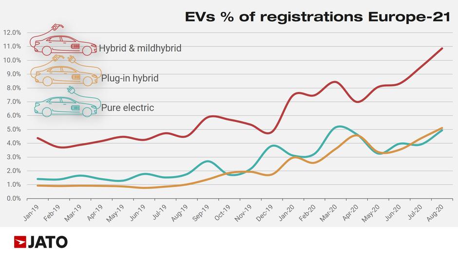 Jato graf | Avtor: JATO Dynamics