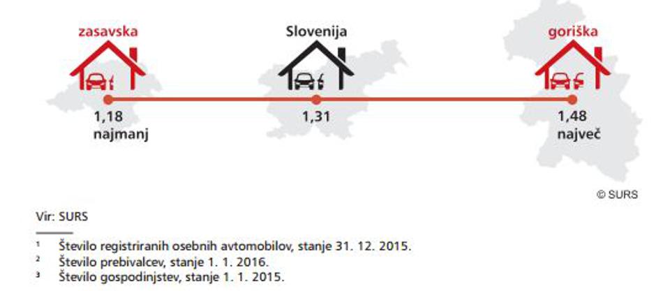 Število registriranih osebnih avtomobilov1 na gospodinjstvo, statistične regije, | Avtor: SURS