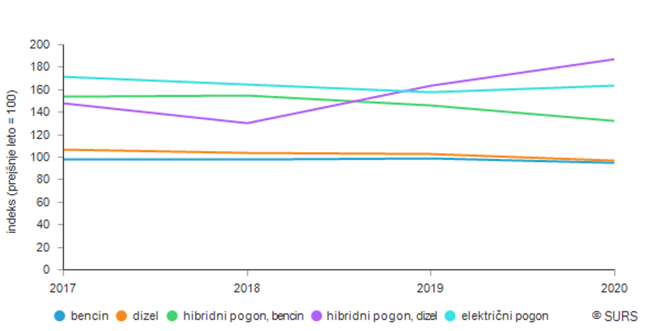 Promet na slovenskih cestah v letu 2020 | Avtor: Surs