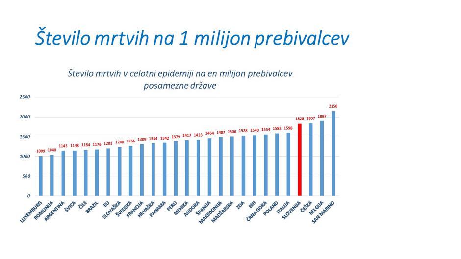 Število mrtvih na milijon prebivalcev | Avtor: Vlada RS