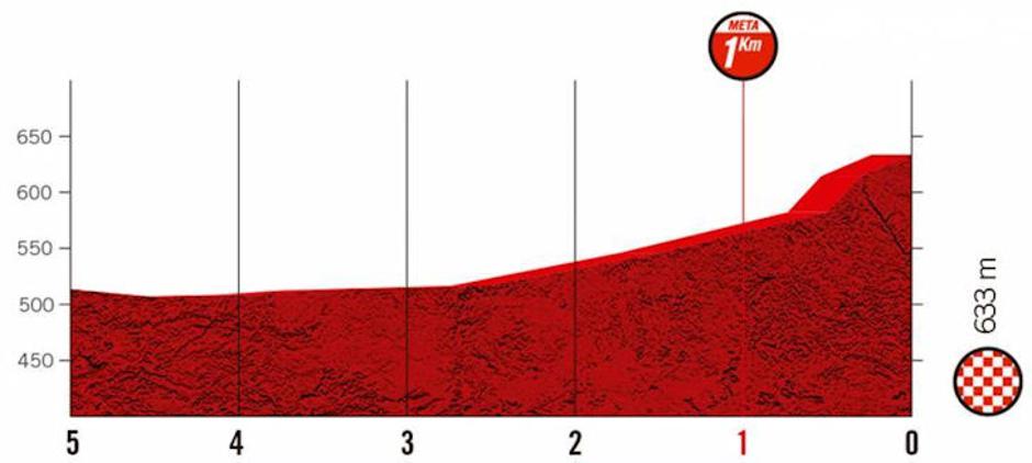 4. etapa Dirke po Španiji | Avtor: Cyclingstage