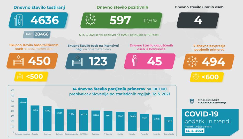 podatki epidemija covid-19 | Avtor: Vlada RS