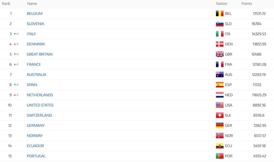 Ucijeva lestvica | Avtor: UCI