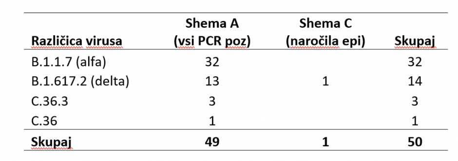 podatki različice virus covid-19 | Avtor: NLZOH