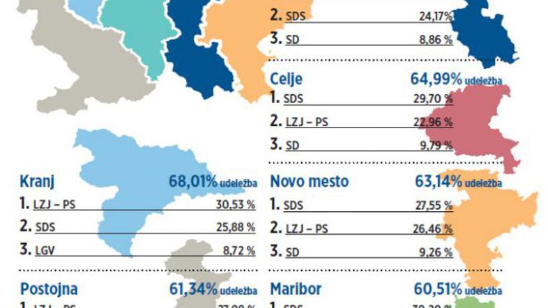 Glasovanje po regijah 