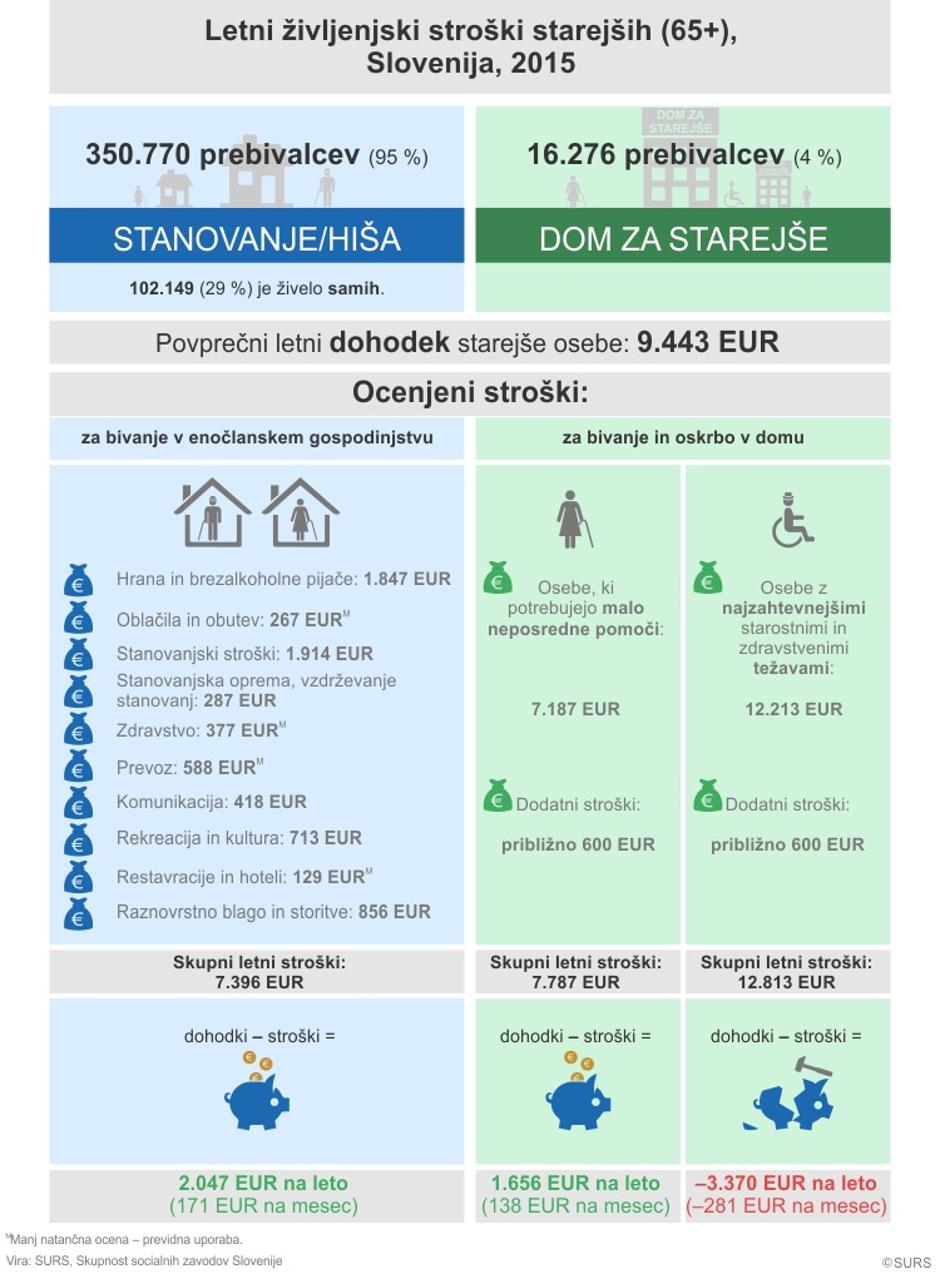 Izračun Surs | Avtor: statistični urad