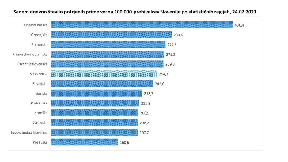 podatki covid | Avtor: Vlada RS